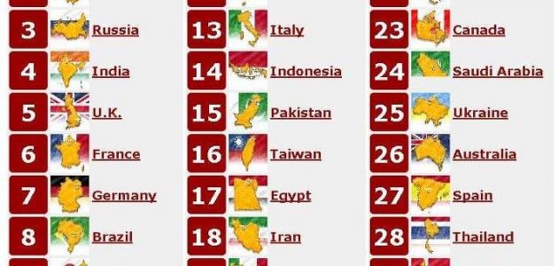 ترتيب الجيوش في العالم