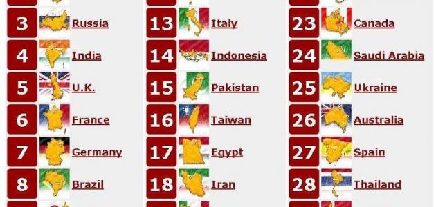 ترتيب الجيوش في العالم